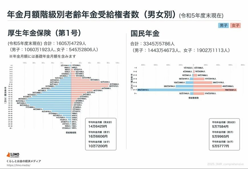 【年金グラフ】60歳~90歳代以上《国民年金・厚生年金》全体・男女別の平均年金月額