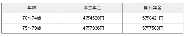 70歳代の平均年金受給額