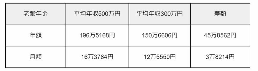 平均年収別の老齢年金受給額の差