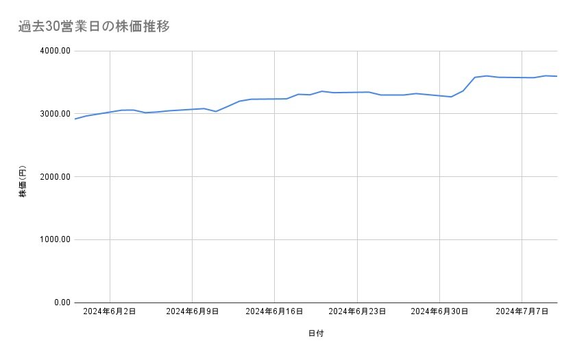 村田製作所の株価推移(過去30営業日)