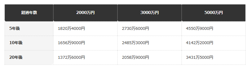 前提：物価上昇率が年1.9％（2026年7月分・前年同月比）で継続すると仮定し、名目額を据え置いた場合の実質価値（編集部試算）