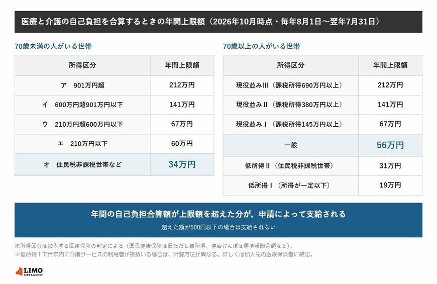 医療と介護の自己負担を合算するときの年間上限額（2026年10月時点・毎年8月1日〜翌年7月31日）