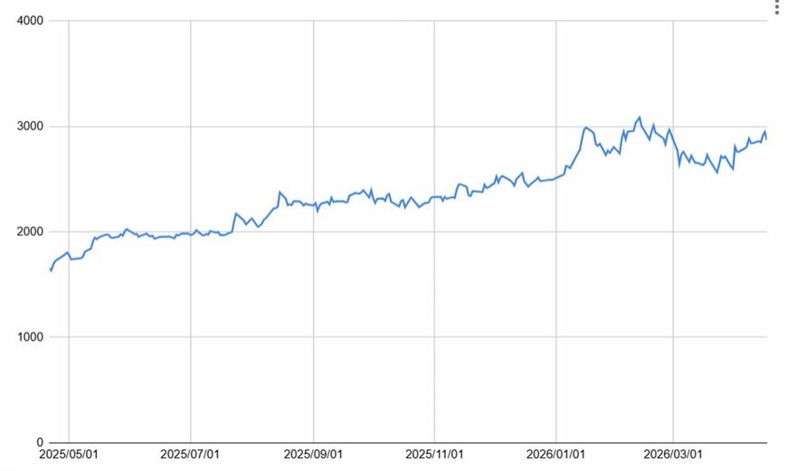 三菱UFJフィナンシャル・グループ（8306）の1年間の株価チャート
