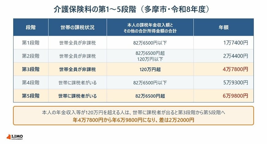 介護保険料の第1〜5段階