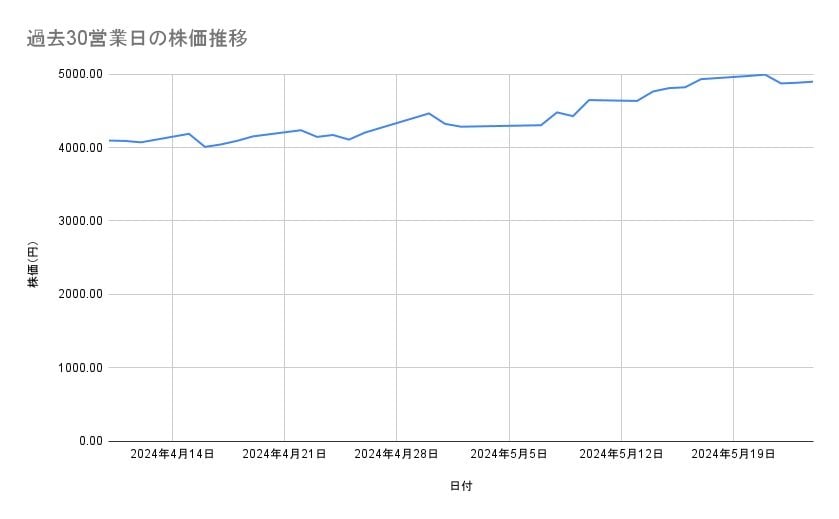 日本郵船の株価推移(過去30営業日)