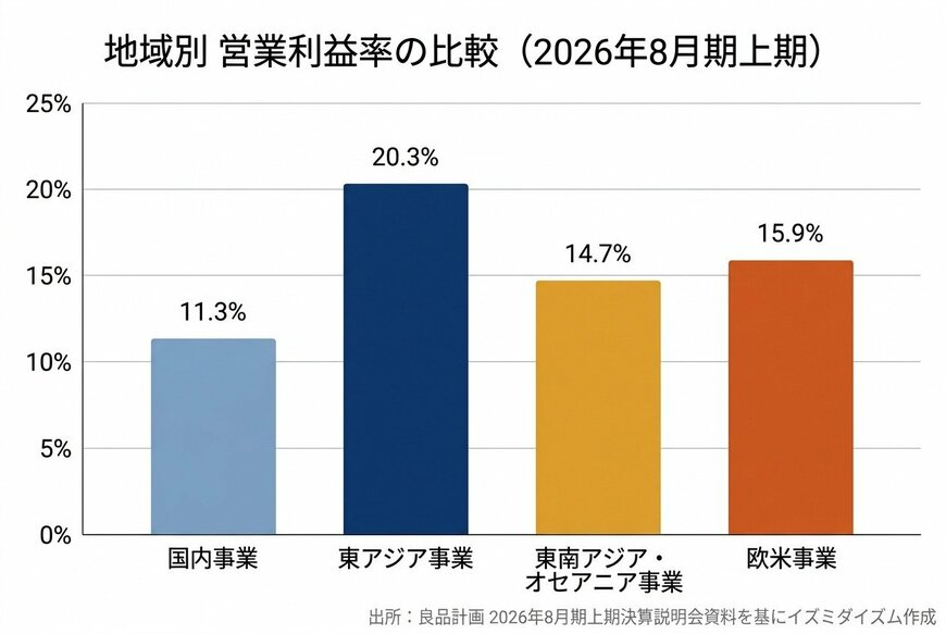 地域別 営業利益率の比較（2026年8月期上期）