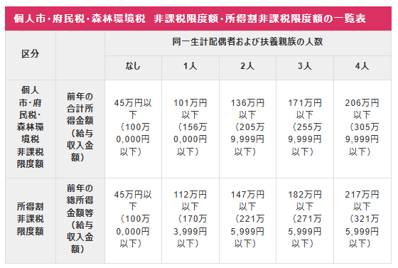 大阪市における住民税非課税世帯に該当する年収目安