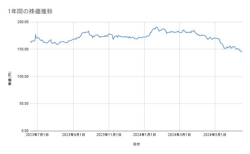 NTTの株価推移(1年間)
