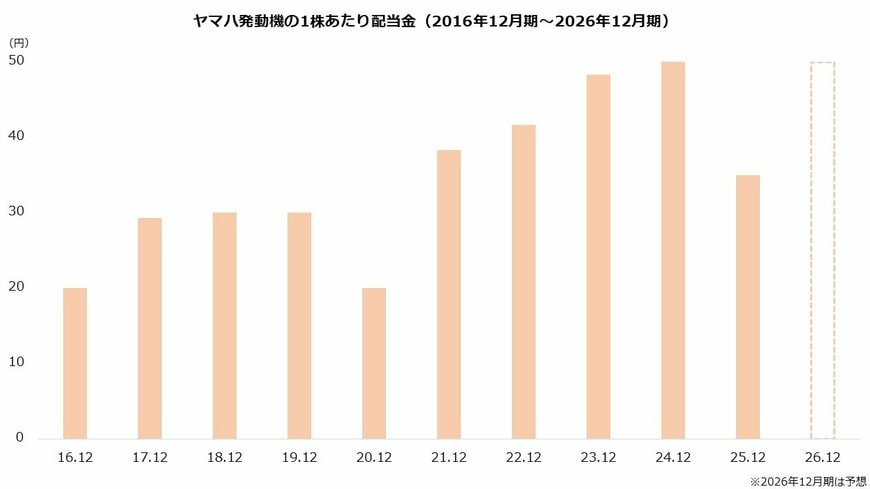 ヤマハ発動機の1株あたり配当金（2016年12月期～2026年12月期）