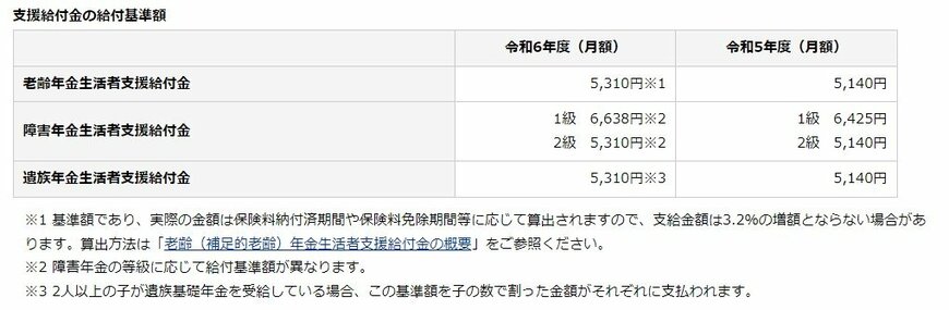 年金生活者支援給付金の支給金額