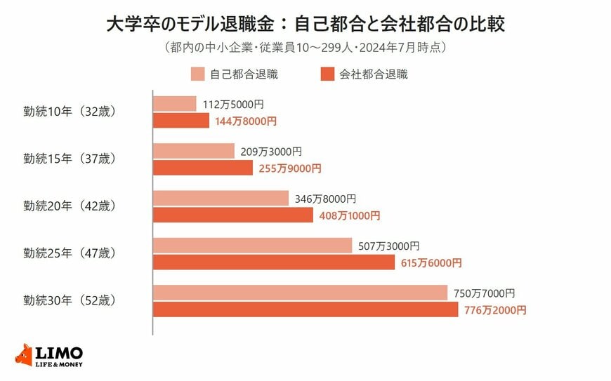 都内の中小企業の大学卒のモデル退職金を勤続年数別に自己都合退職と会社都合退職で比べた棒グラフ