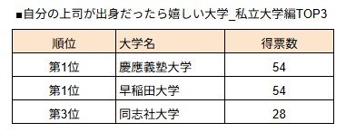 「自分の恋人が出身だったら嬉しい大学」ランキング／私立大学編（LIMO編集部作成）