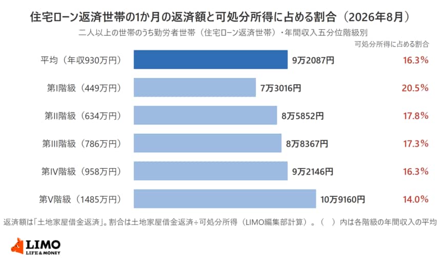 総務省統計局「家計調査」2026年8月の二人以上の世帯のうち勤労者世帯（住宅ローン返済世帯）の年間収入五分位階級別の土地家屋借金返済と可処分所得に占める割合を示した横棒グラフ。平均（年収930万円）9万2087円・16.3％、第I階級（449万円）7万3016円・20.5％、第II階級（634万円）8万5852円・17.8％、第III階級（786万円）8万8367円・17.3％、第IV階級（958万円）9万2146円・16.3％、第V階級（1485万円）10万9160円・14.0％