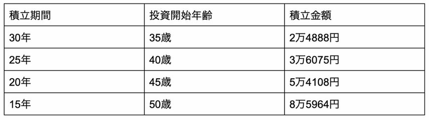 利回り6%での積立期間と必要な積立額