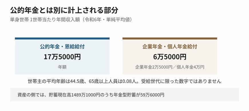 公的年金とは別に計上される部分があります