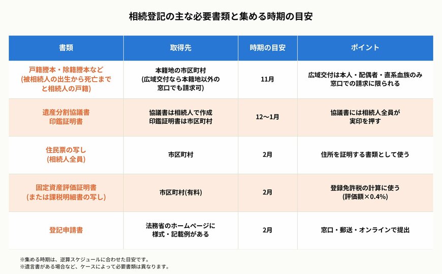 相続登記の主な必要書類と集める時期の目安