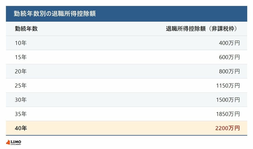 勤続10年から40年までの退職所得控除額を5年刻みで並べた一覧表