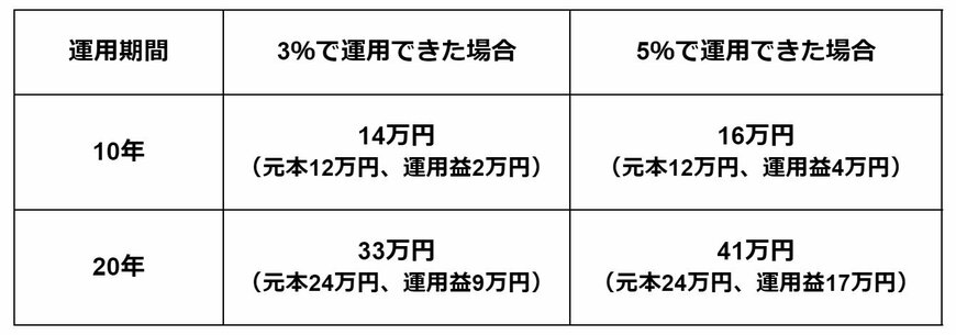 新NISA「月1000円を積立投資」したシミュレーション結果