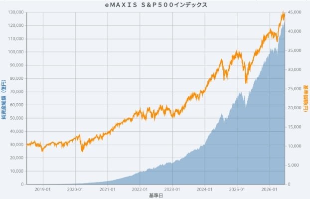 S&P500の基準価額および純資産総額の推移