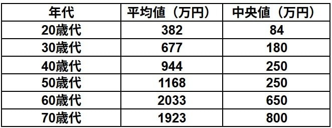 20歳代〜70歳代・二人以上世帯の貯蓄額