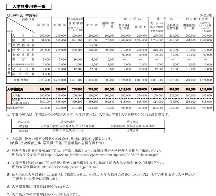 明治大学の学費