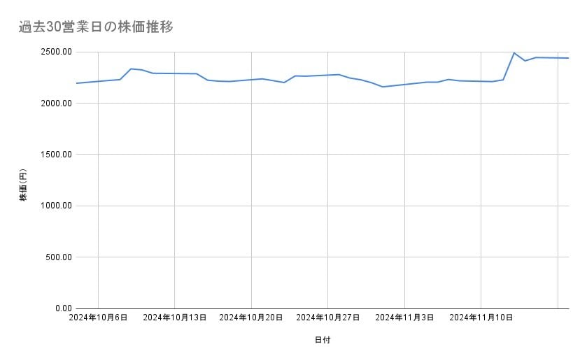 セブン&アイ・ホールディングスの株価推移(過去30営業日)