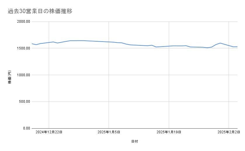 パナソニック　ホールディングスの株価推移（過去30営業日）