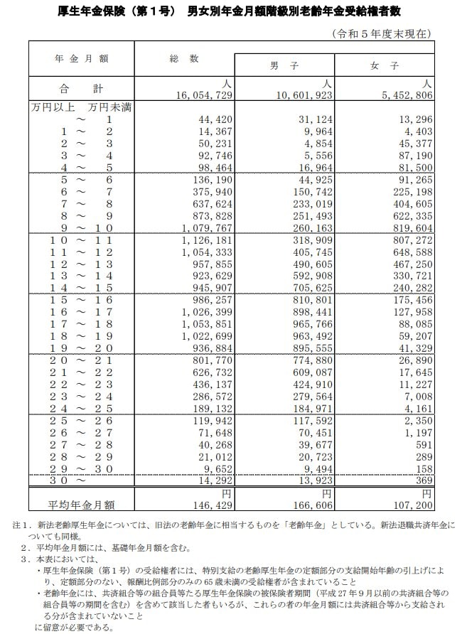 【一覧表】厚生年金の平均月額