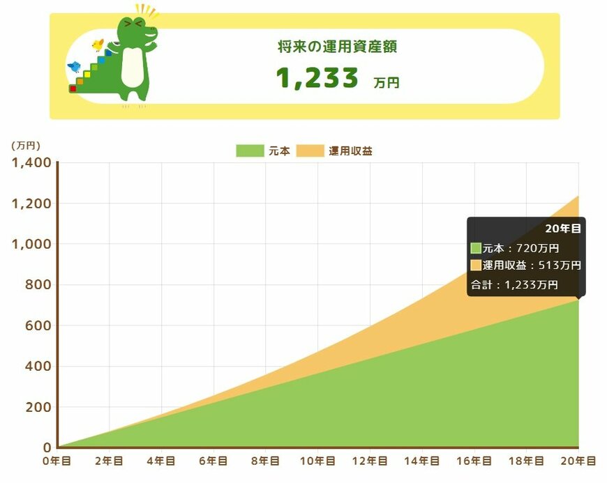 毎月3万円を利回り5%で20年間運用した場合のシミュレーション結果
