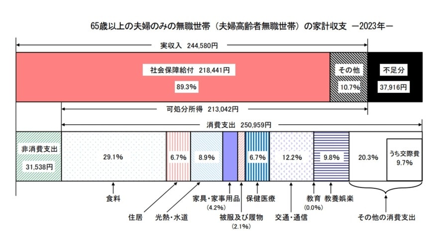 65歳以上無職夫婦世帯の家計収支