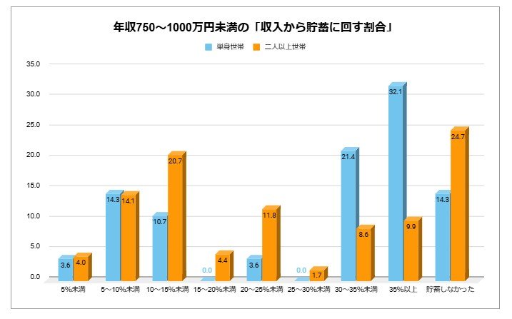 年収750～1000万円未満の「収入から貯蓄に回す割合」
