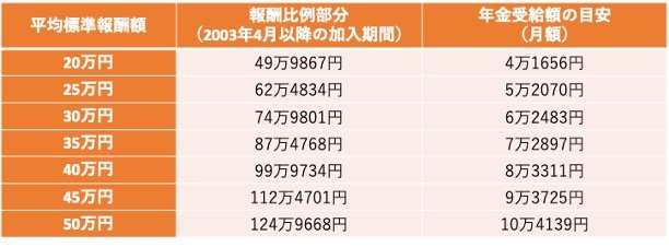 22〜60歳まで加入した場合