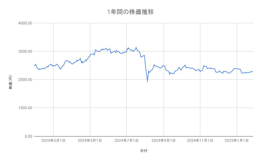 丸紅の株価推移(1年間)