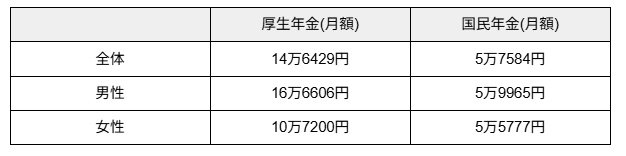 令和5年度の厚生年金・国民年金の平均受給額