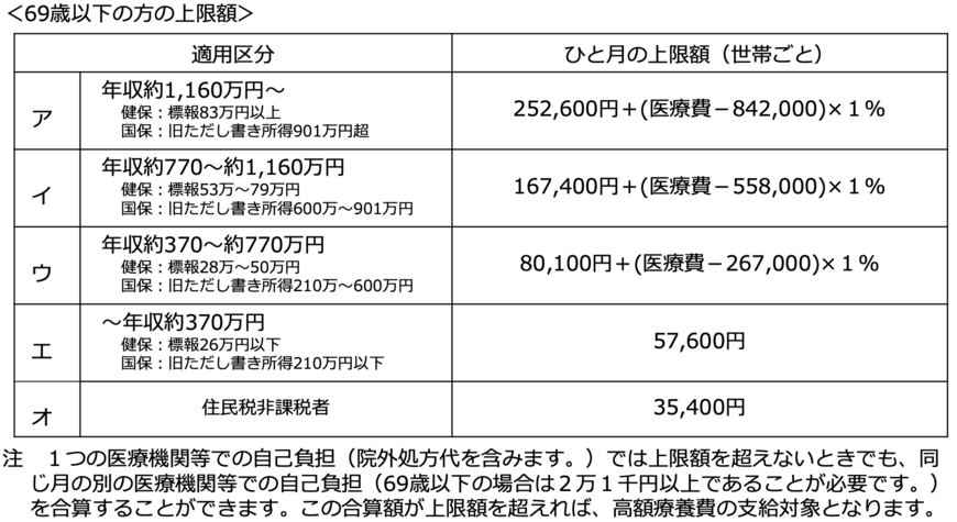 69歳以下の高額療養費制度