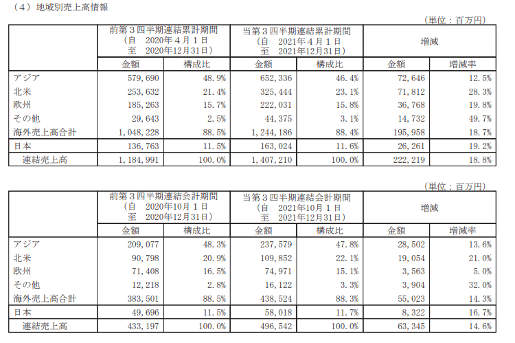 日本電産株式会社「2022年３月期 第３四半期決算短信」