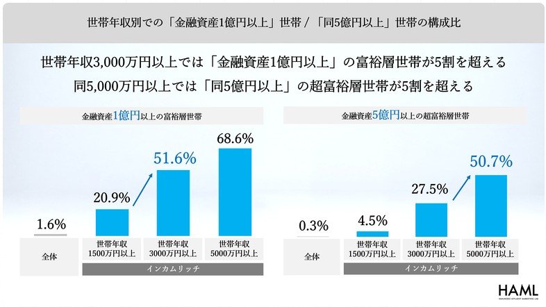 出所：博報堂富裕層マーケティングラボ「新富裕層調査2025」