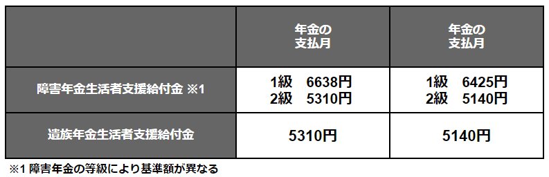 出所：日本年金機構「令和6年4月分からの年金額等について」などをもとに筆者作成