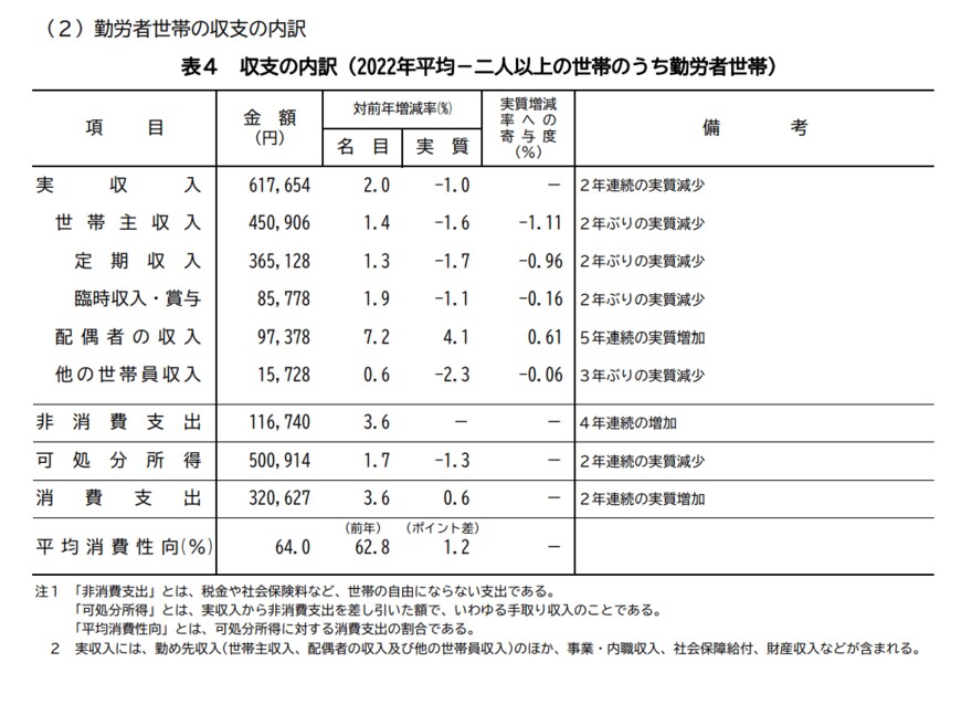 出所：総務省「家計調査（家計収支編）　2022年（令和４年）平均」