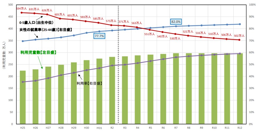 【出典】厚生労働省「保育を取り巻く状況について」