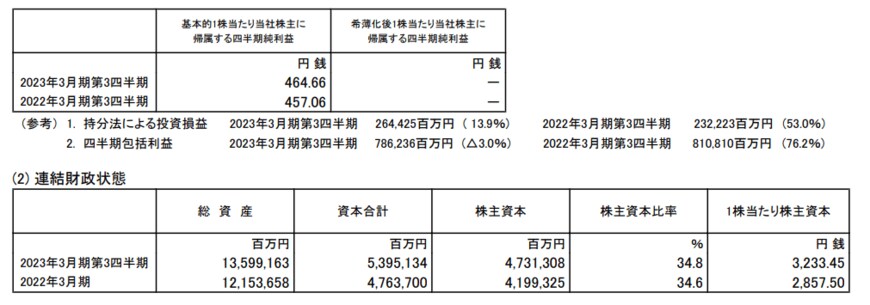 出所：伊藤忠商事株式会社「2023年3月期　第3四半期決算」