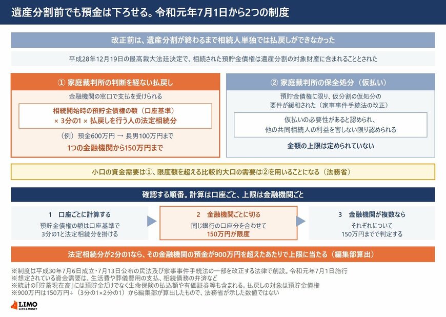 計算式は預金額の3分の1に法定相続分を掛けたもの。1つの金融機関からは150万円まで