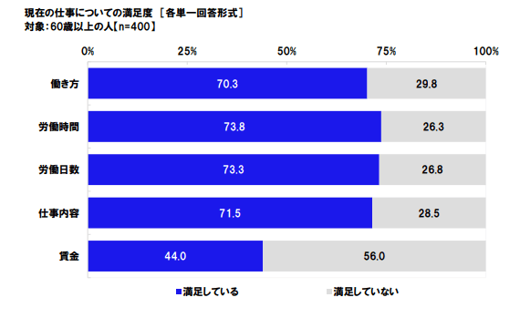 出所：日本労働組合総連合会「高齢者雇用に関する調査2020」