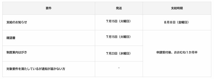 出所:横浜市「【不足額給付】定額減税を補足する給付金(不足額給付)のご案内」