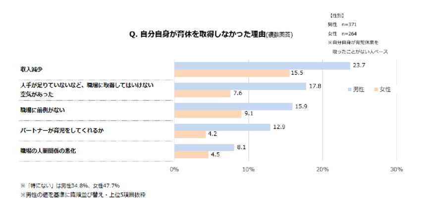 出所：株式会社マイナビ「マイナビ転職、育休に対する男女の意識差と実態調査を発表」