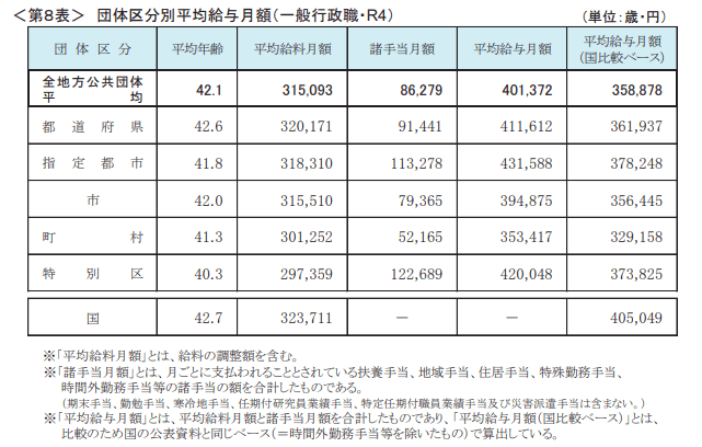 出所：総務省「令和4年地方公務員給与実態調査結果等の概要」