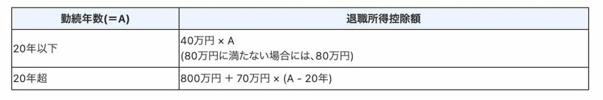 出所：国税庁「No.1420 退職金を受け取ったとき(退職所得)」