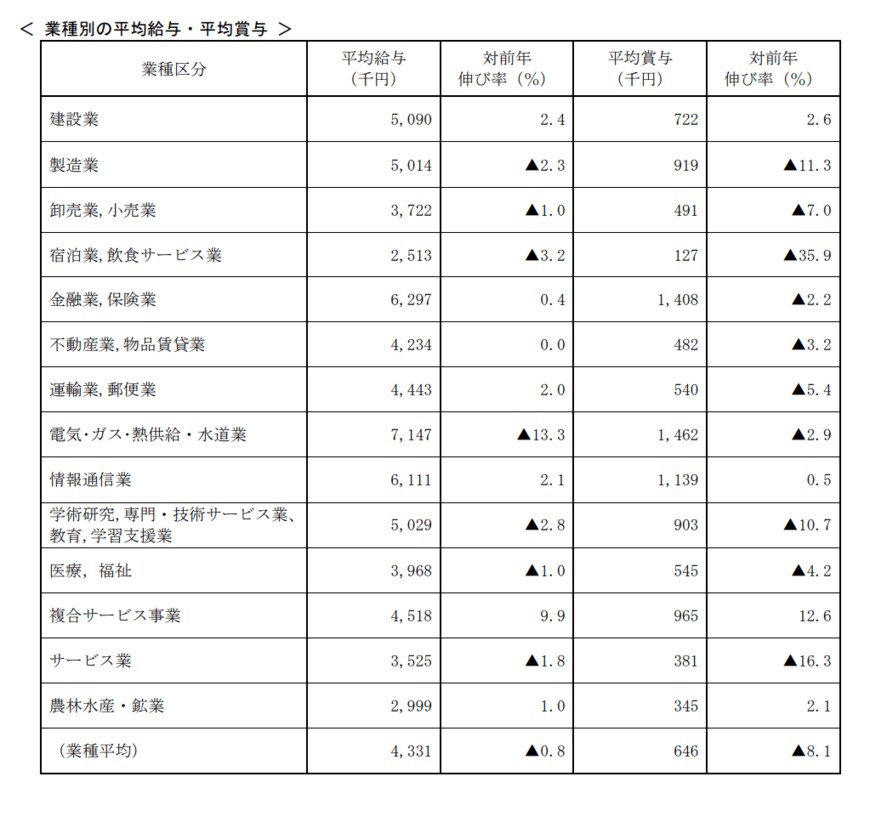 出典：国税庁「令和2年分民間給与実態統計調査結果 概要」