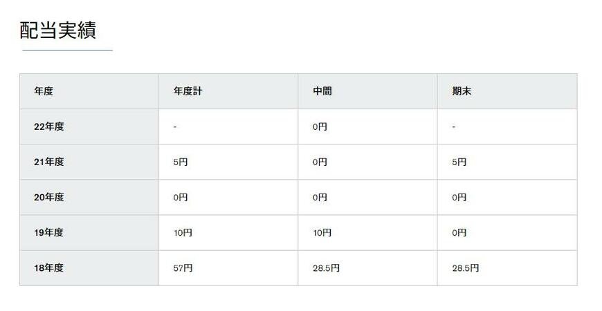 出所：日産自動車株式会社「配当情報」