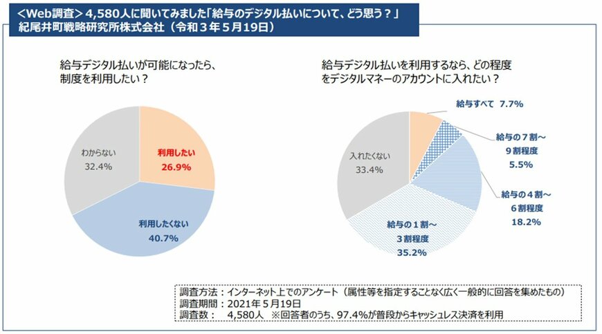 出所：厚生労働省「賃金移動業者の口座への賃金支払いについて　課題の整理⑦」